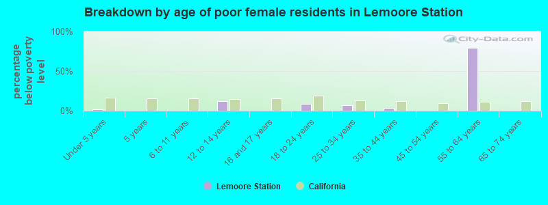 Breakdown by age of poor female residents in Lemoore Station