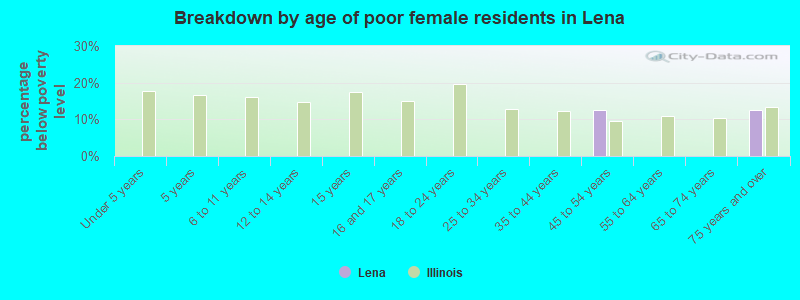 Breakdown by age of poor female residents in Lena