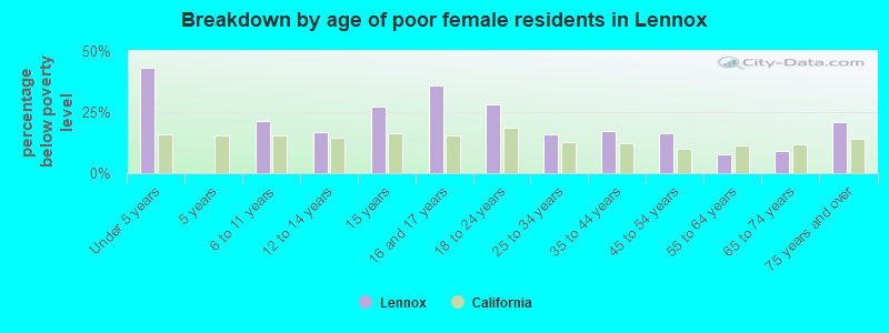 Breakdown by age of poor female residents in Lennox
