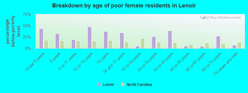 Breakdown by age of poor female residents in Lenoir