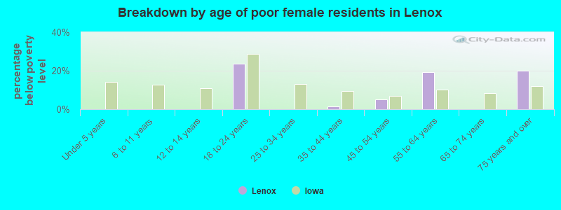 Breakdown by age of poor female residents in Lenox