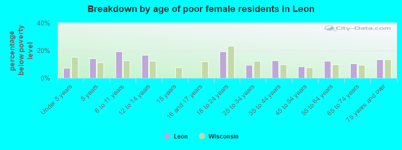 Breakdown by age of poor female residents in Leon