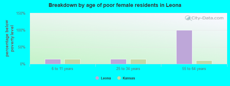 Breakdown by age of poor female residents in Leona