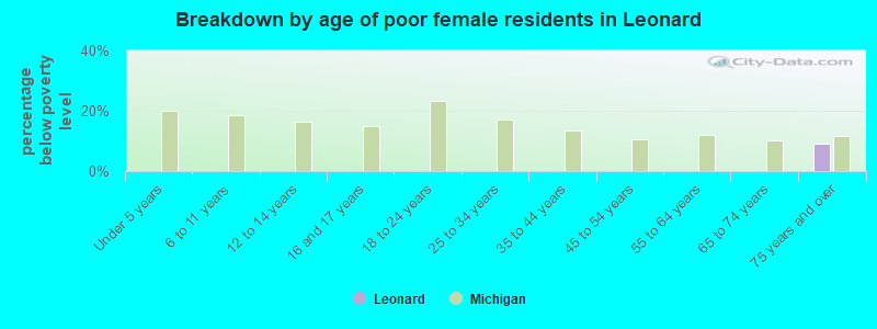 Breakdown by age of poor female residents in Leonard
