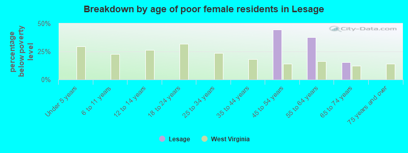 Breakdown by age of poor female residents in Lesage