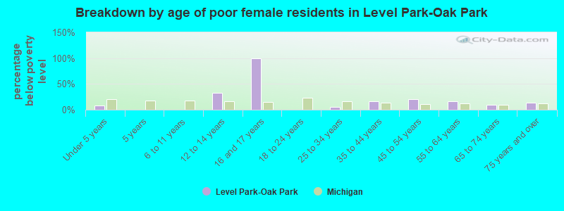 Breakdown by age of poor female residents in Level Park-Oak Park