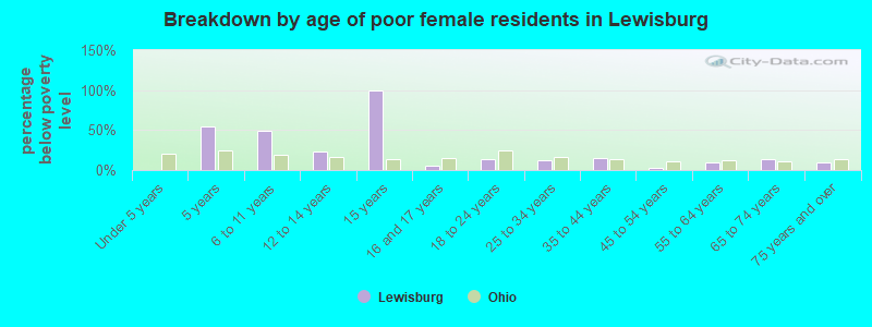 Breakdown by age of poor female residents in Lewisburg
