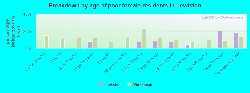 Breakdown by age of poor female residents in Lewiston