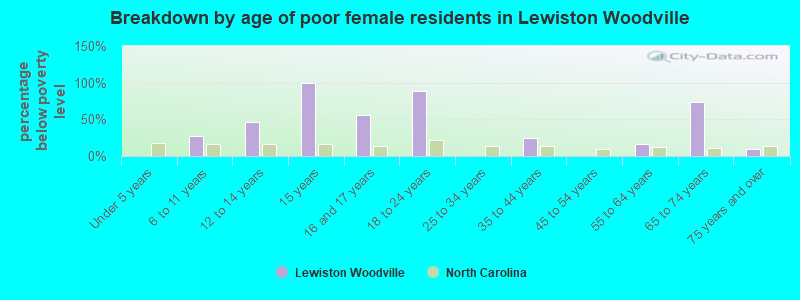 Breakdown by age of poor female residents in Lewiston Woodville