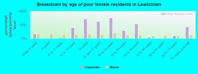 Breakdown by age of poor female residents in Lewistown