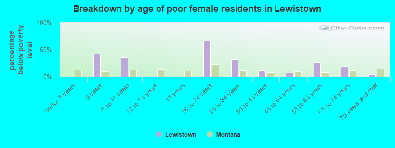 Breakdown by age of poor female residents in Lewistown
