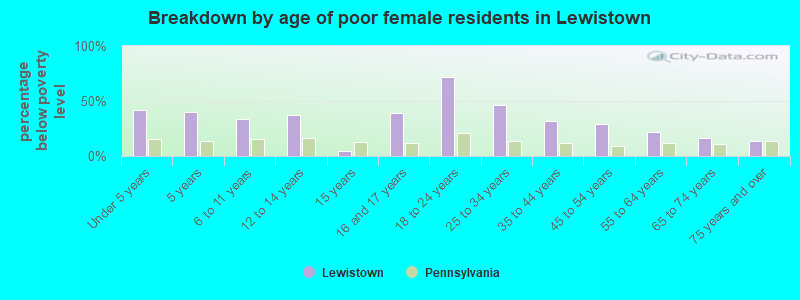 Breakdown by age of poor female residents in Lewistown