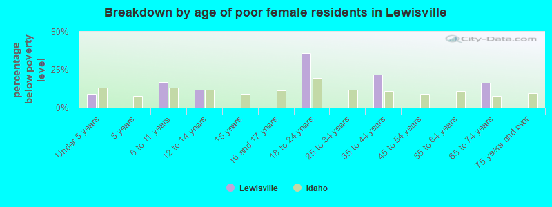 Breakdown by age of poor female residents in Lewisville