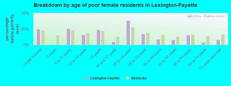 Breakdown by age of poor female residents in Lexington-Fayette