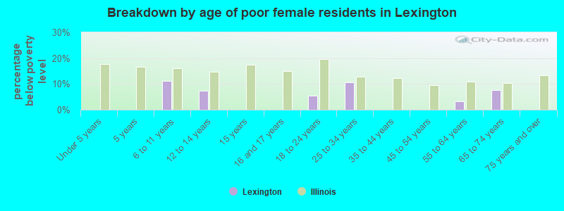 Breakdown by age of poor female residents in Lexington