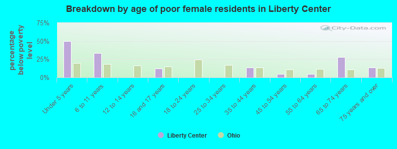 Breakdown by age of poor female residents in Liberty Center
