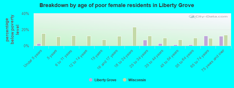 Breakdown by age of poor female residents in Liberty Grove