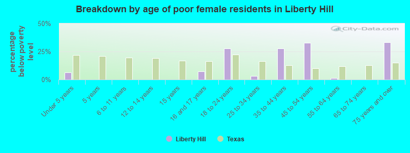 Breakdown by age of poor female residents in Liberty Hill