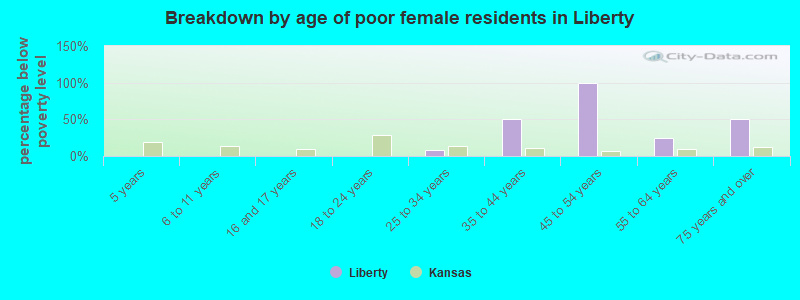 Breakdown by age of poor female residents in Liberty