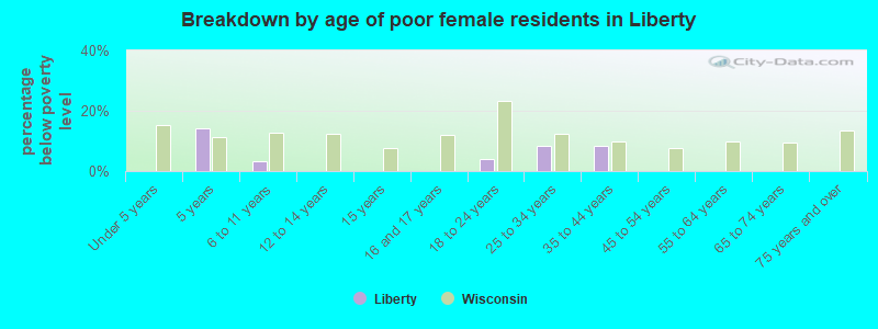 Breakdown by age of poor female residents in Liberty