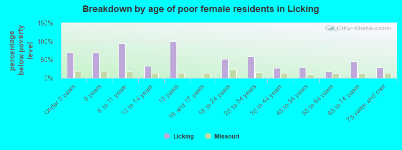 Breakdown by age of poor female residents in Licking