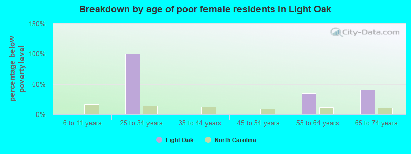 Breakdown by age of poor female residents in Light Oak