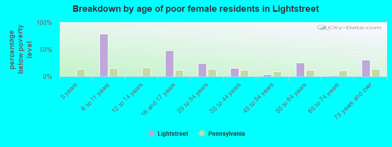 Breakdown by age of poor female residents in Lightstreet