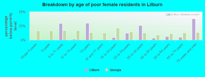 Breakdown by age of poor female residents in Lilburn