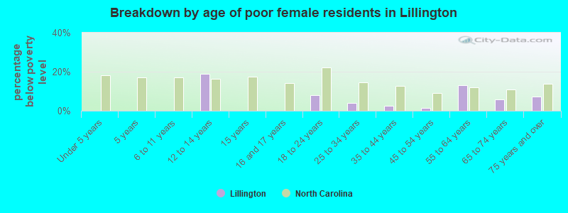 Breakdown by age of poor female residents in Lillington