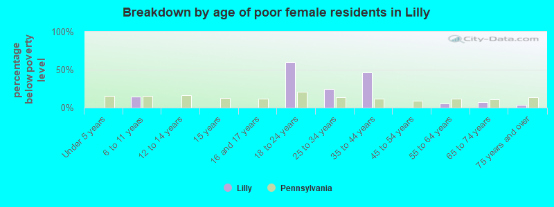 Breakdown by age of poor female residents in Lilly