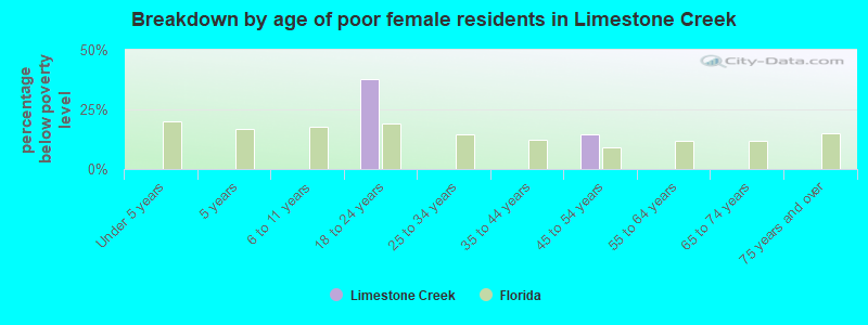 Breakdown by age of poor female residents in Limestone Creek