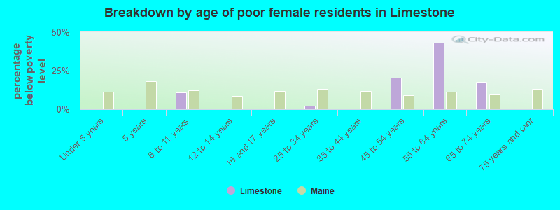 Breakdown by age of poor female residents in Limestone