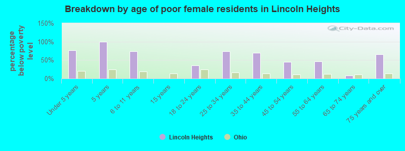 Breakdown by age of poor female residents in Lincoln Heights