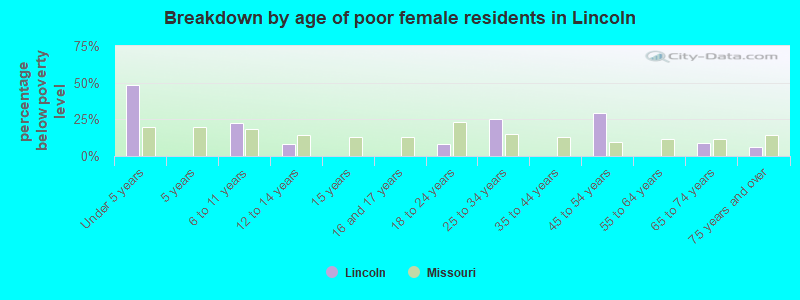 Breakdown by age of poor female residents in Lincoln