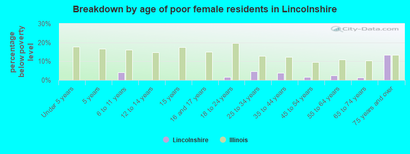 Breakdown by age of poor female residents in Lincolnshire