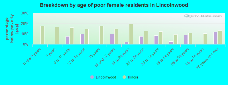 Breakdown by age of poor female residents in Lincolnwood