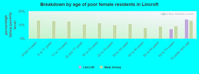 Breakdown by age of poor female residents in Lincroft