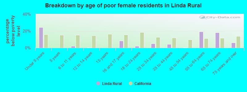 Breakdown by age of poor female residents in Linda Rural