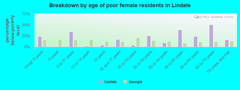 Breakdown by age of poor female residents in Lindale