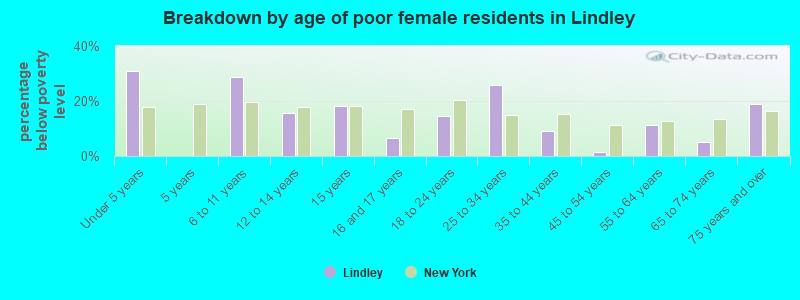 Breakdown by age of poor female residents in Lindley