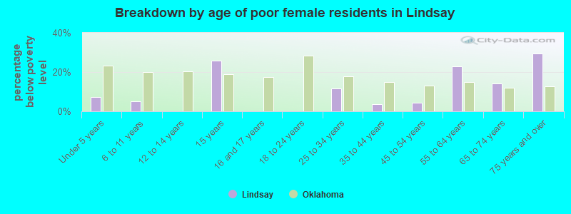 Breakdown by age of poor female residents in Lindsay