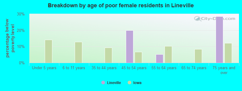 Breakdown by age of poor female residents in Lineville