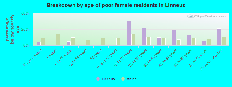 Breakdown by age of poor female residents in Linneus