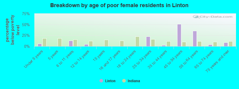 Breakdown by age of poor female residents in Linton
