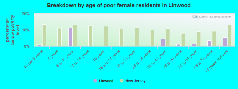 Breakdown by age of poor female residents in Linwood