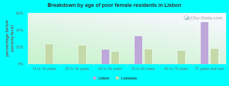 Breakdown by age of poor female residents in Lisbon