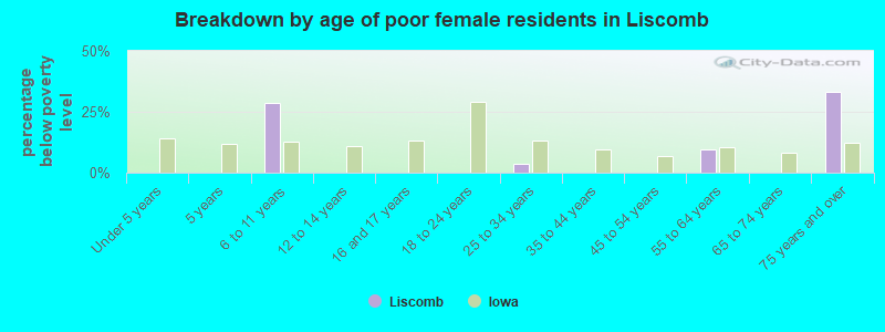 Breakdown by age of poor female residents in Liscomb