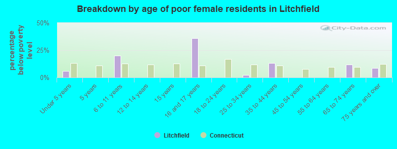 Breakdown by age of poor female residents in Litchfield