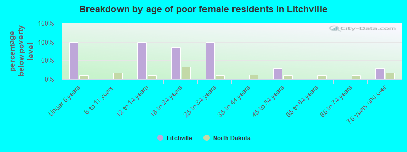 Breakdown by age of poor female residents in Litchville