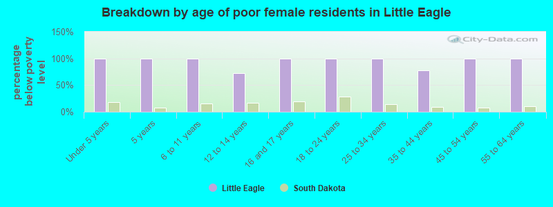 Breakdown by age of poor female residents in Little Eagle